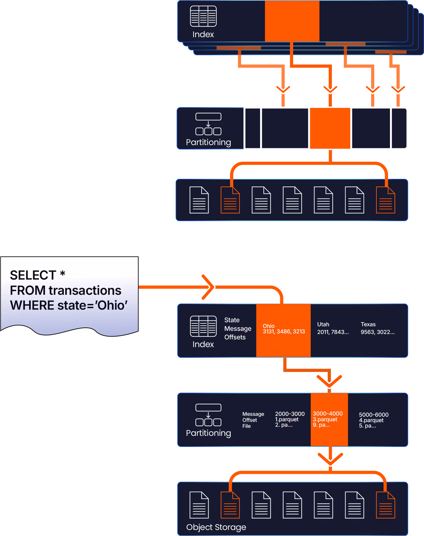 Hyperstream indexes Kafka and Iceberg for ultra-fast SQL