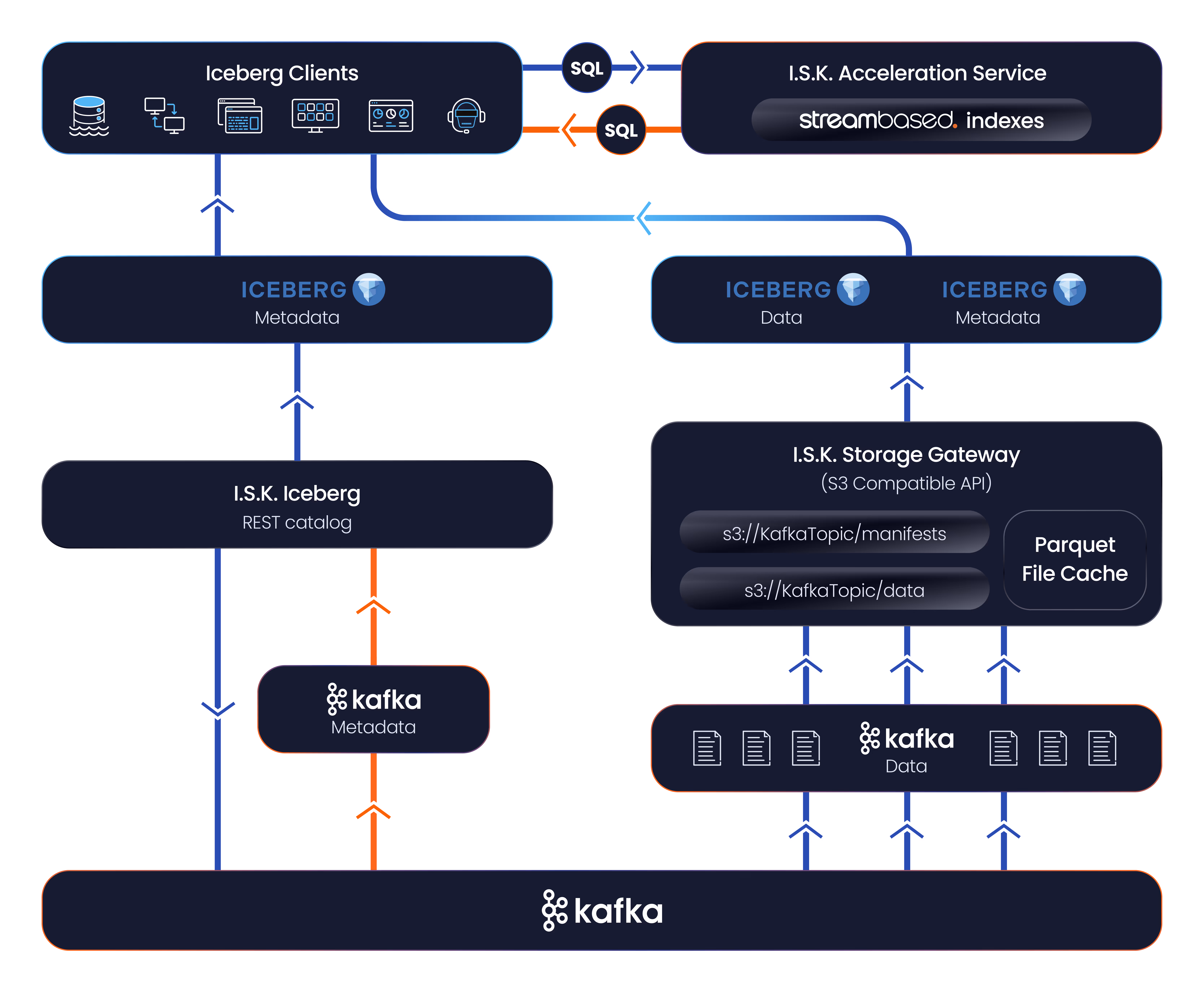 The I.S.K. architecture